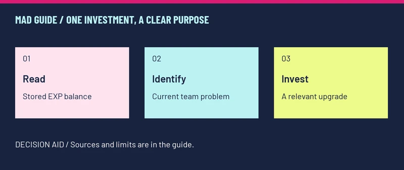 ONE INVESTMENT, A CLEAR PURPOSE: Read — Stored EXP balance; Identify — Current team problem; Invest — A relevant upgrade