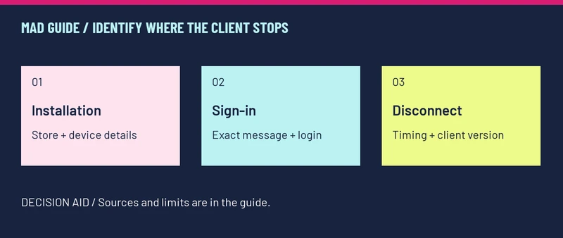 IDENTIFY WHERE THE CLIENT STOPS: Installation — Store + device details; Sign-in — Exact message + login; Disconnect — Timing + client version