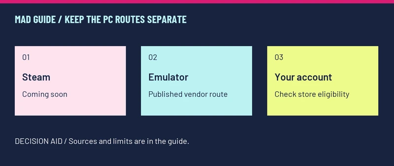KEEP THE PC ROUTES SEPARATE: Steam — Coming soon; Emulator — Published vendor route; Your account — Check store eligibility